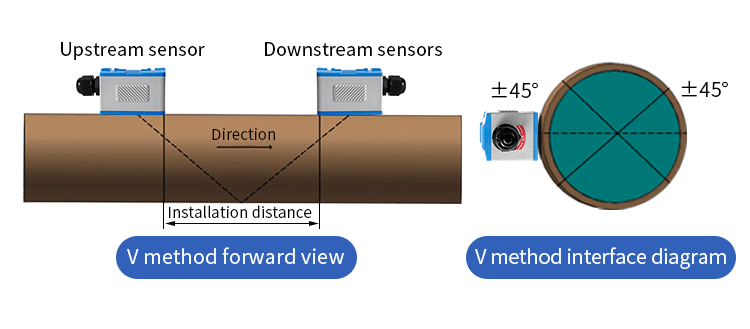 Clamp on ultrasonic flow meter straight run and mounting position diagram