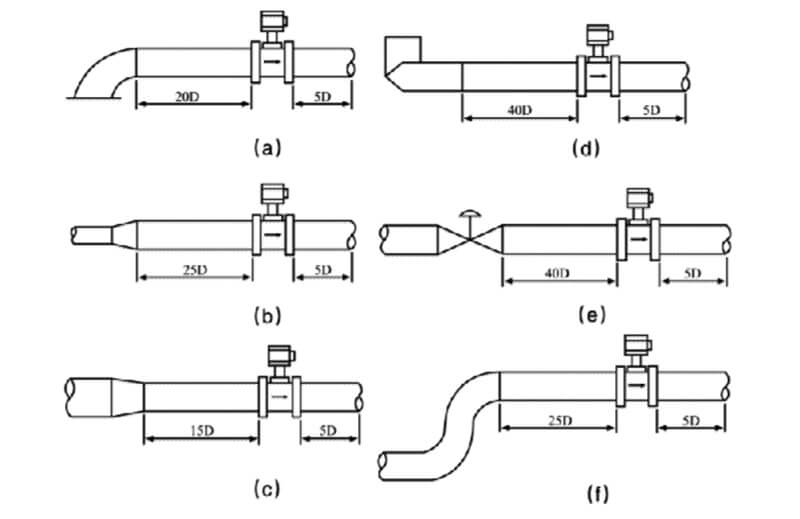 Vortex flow meter straight run layout with upstream and downstream dimensions